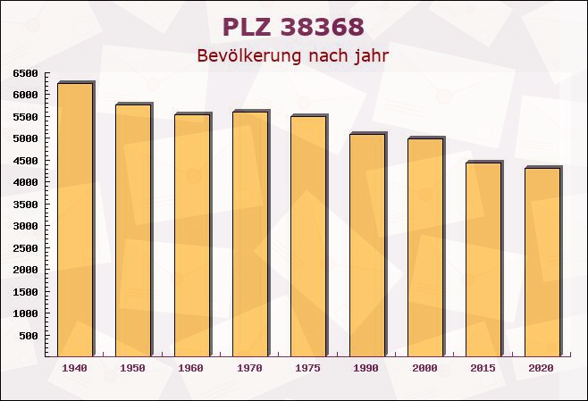 Postleitzahl 38368 Mariental, Niedersachsen - Bevölkerung