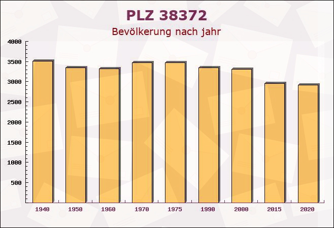 Postleitzahl 38372 Büddenstedt, Niedersachsen - Bevölkerung