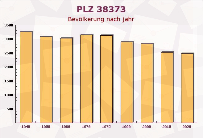 Postleitzahl 38373 Süpplingen, Niedersachsen - Bevölkerung