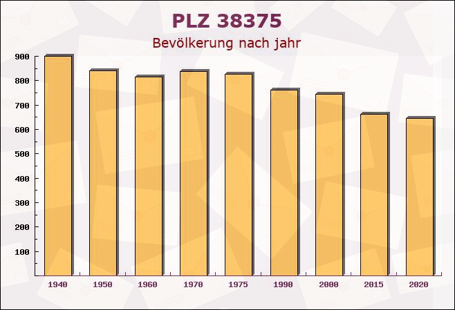 Postleitzahl 38375 Räbke, Niedersachsen - Bevölkerung