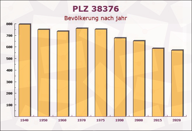 Postleitzahl 38376 Süpplingenburg, Niedersachsen - Bevölkerung