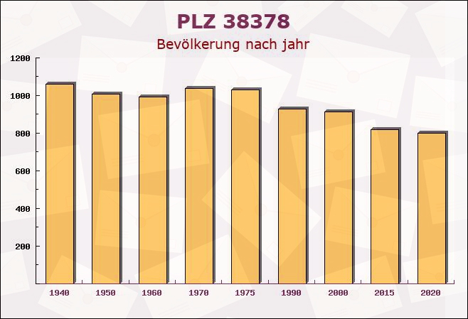 Postleitzahl 38378 Warberg, Niedersachsen - Bevölkerung