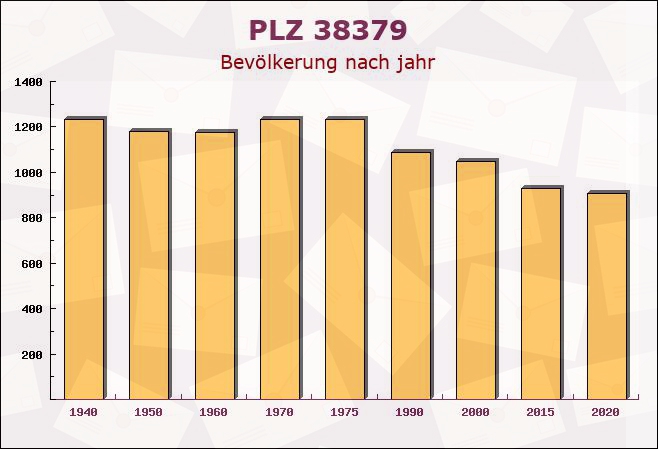 Postleitzahl 38379 Wolsdorf, Niedersachsen - Bevölkerung