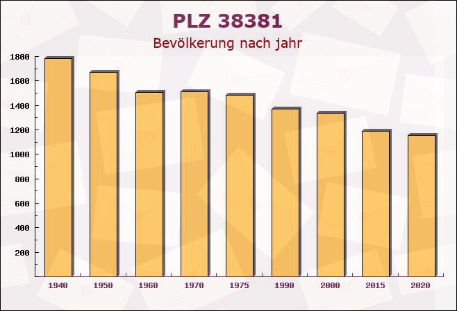 Postleitzahl 38381 Jerxheim, Niedersachsen - Bevölkerung