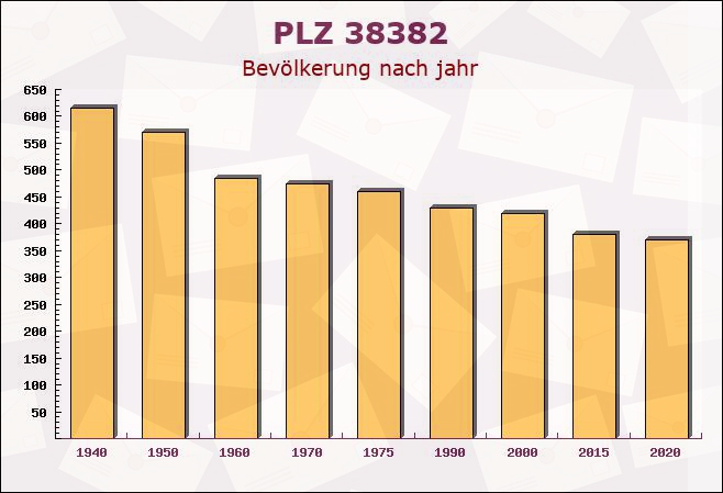 Postleitzahl 38382 Beierstedt, Niedersachsen - Bevölkerung