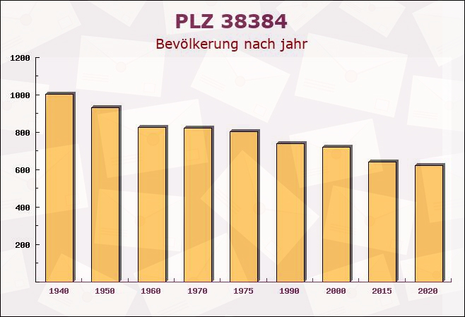 Postleitzahl 38384 Gevensleben, Niedersachsen - Bevölkerung