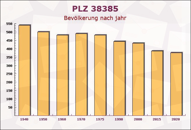 Postleitzahl 38385 Langeleben, Niedersachsen - Bevölkerung