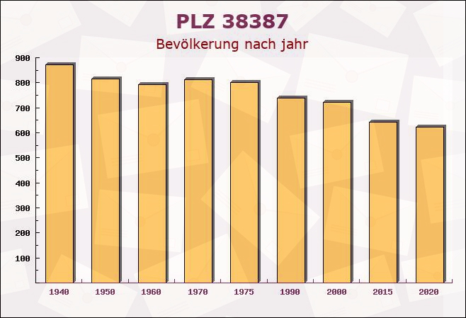 Postleitzahl 38387 Söllingen, Niedersachsen - Bevölkerung