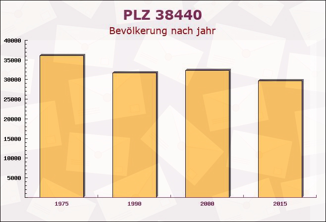 Postleitzahl 38440 Wolfsburg, Niedersachsen - Bevölkerung