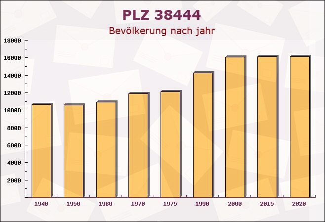 Postleitzahl 38444 Wolfsburg, Niedersachsen - Bevölkerung