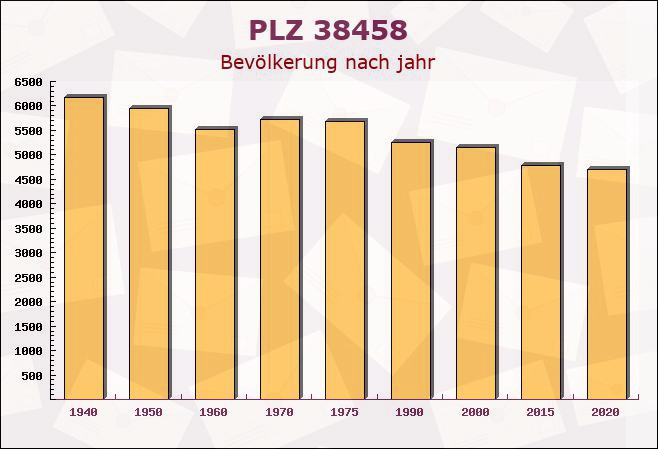 Postleitzahl 38458 Velpke, Niedersachsen - Bevölkerung