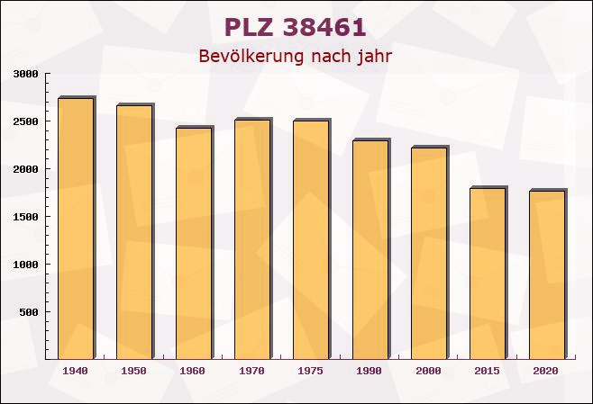 Postleitzahl 38461 Danndorf, Niedersachsen - Bevölkerung