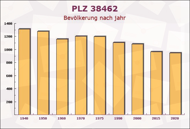 Postleitzahl 38462 Grafhorst, Niedersachsen - Bevölkerung