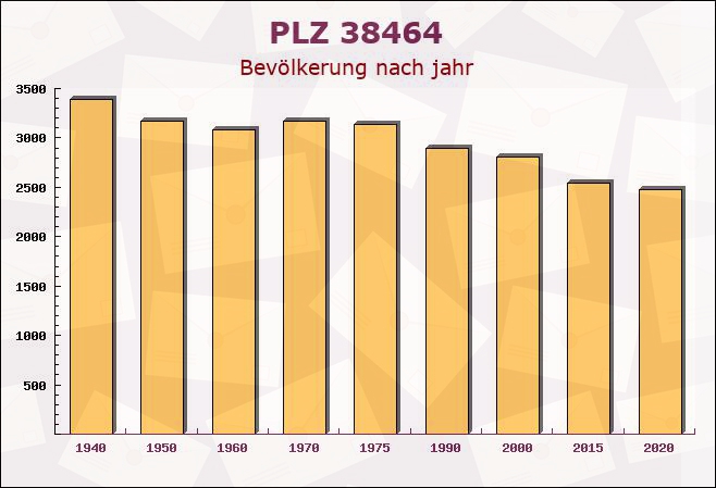 Postleitzahl 38464 Groß Twülpstedt, Niedersachsen - Bevölkerung