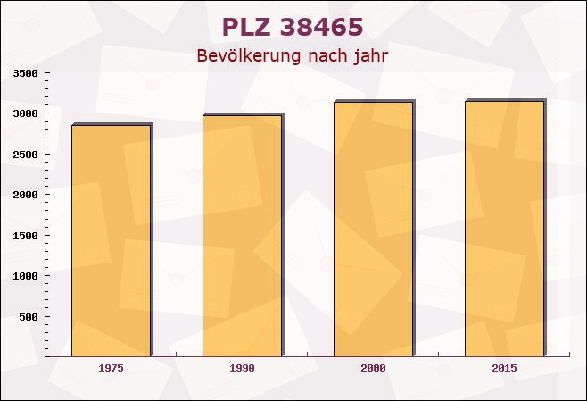 Postleitzahl 38465 Brome, Niedersachsen - Bevölkerung