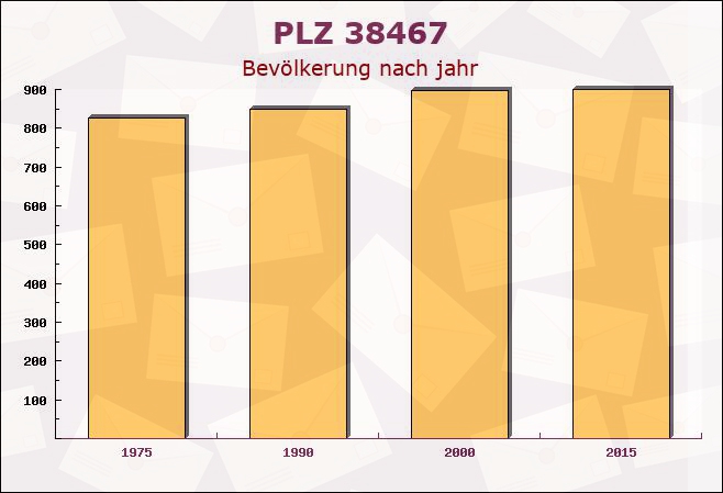 Postleitzahl 38467 Bergfeld, Niedersachsen - Bevölkerung