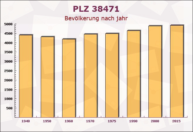 Postleitzahl 38471 Rühen, Niedersachsen - Bevölkerung