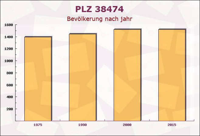 Postleitzahl 38474 Tülau, Niedersachsen - Bevölkerung