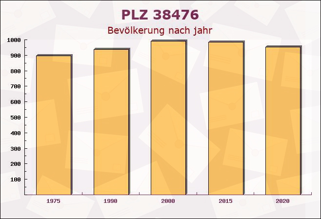 Postleitzahl 38476 Barwedel, Niedersachsen - Bevölkerung