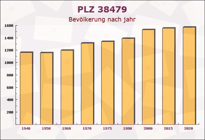 Postleitzahl 38479 Tappenbeck, Niedersachsen - Bevölkerung