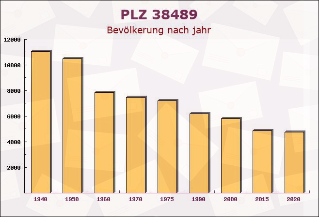 Postleitzahl 38489 Jeeben, Sachsen-Anhalt - Bevölkerung