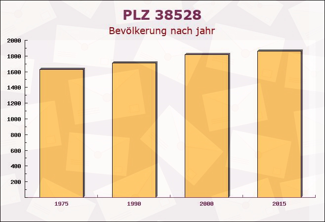 Postleitzahl 38528 Adenbüttel, Niedersachsen - Bevölkerung