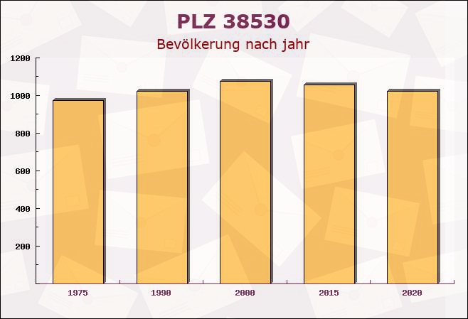 Postleitzahl 38530 Didderse, Niedersachsen - Bevölkerung