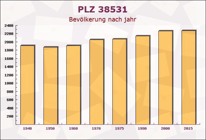 Postleitzahl 38531 Rötgesbüttel, Niedersachsen - Bevölkerung