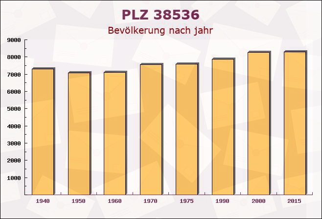 Postleitzahl 38536 Meinersen, Niedersachsen - Bevölkerung