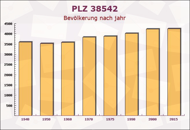 Postleitzahl 38542 Leiferde, Niedersachsen - Bevölkerung