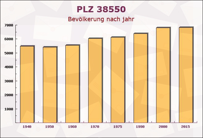 Postleitzahl 38550 Isenbüttel, Niedersachsen - Bevölkerung