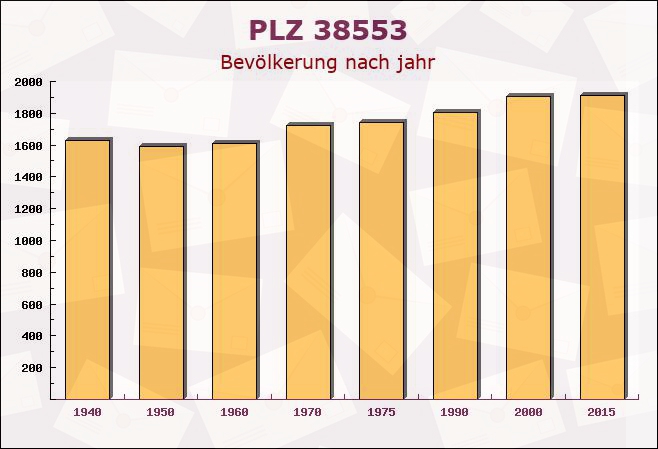 Postleitzahl 38553 Wasbüttel, Niedersachsen - Bevölkerung