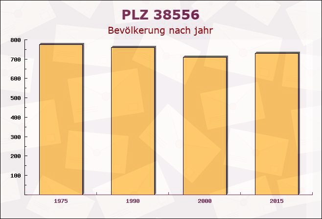 Postleitzahl 38556 Bokensdorf, Niedersachsen - Bevölkerung