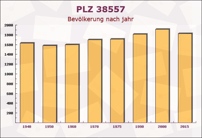 Postleitzahl 38557 Osloß, Niedersachsen - Bevölkerung