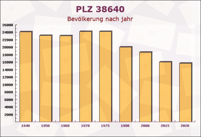 Postleitzahl 38640 Goslar, Niedersachsen - Bevölkerung