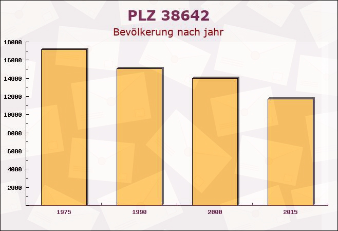 Postleitzahl 38642 Goslar, Niedersachsen - Bevölkerung