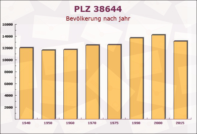 Postleitzahl 38644 Goslar, Niedersachsen - Bevölkerung