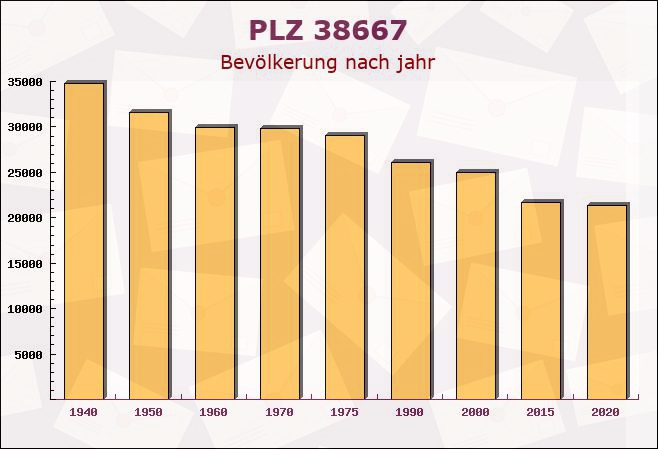 Postleitzahl 38667 Bad Harzburg, Niedersachsen - Bevölkerung