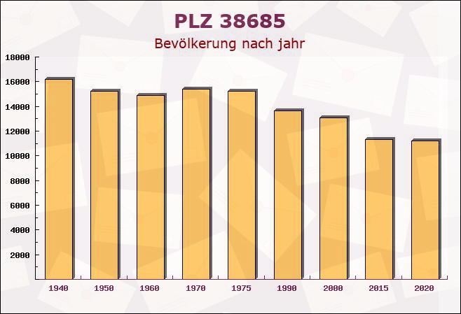 Postleitzahl 38685 Langelsheim, Niedersachsen - Bevölkerung