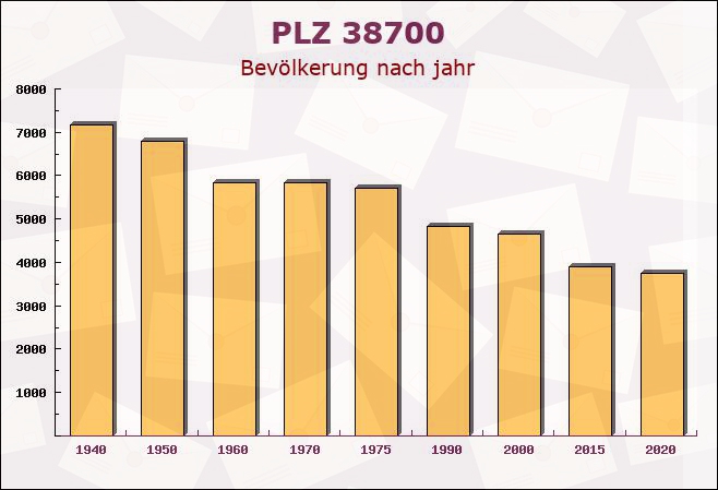 Postleitzahl 38700 Braunlage, Niedersachsen - Bevölkerung