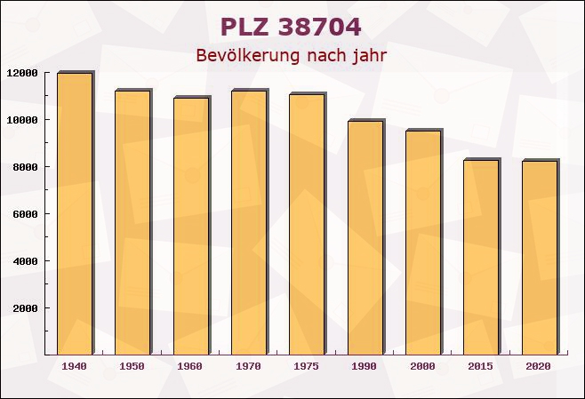 Postleitzahl 38704 Liebenburg, Niedersachsen - Bevölkerung