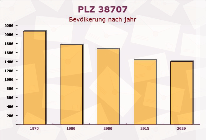 Postleitzahl 38707 Schulenberg im Oberharz, Niedersachsen - Bevölkerung