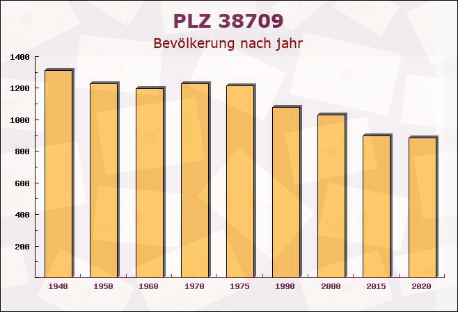 Postleitzahl 38709 Wildemann, Niedersachsen - Bevölkerung