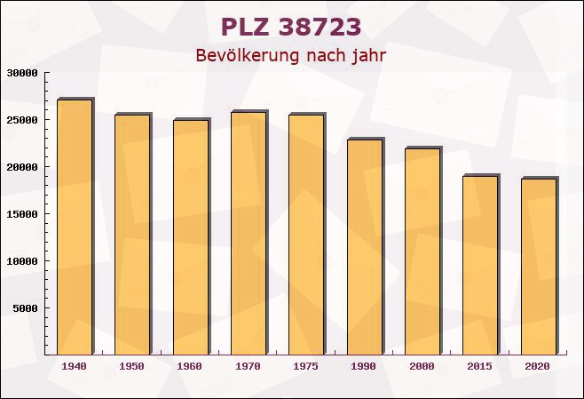 Postleitzahl 38723 Seesen, Niedersachsen - Bevölkerung