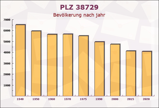 Postleitzahl 38729 Lutter am Barenberge, Niedersachsen - Bevölkerung