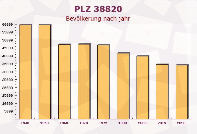 Postleitzahl 38820 Halberstadt, Sachsen-Anhalt - Bevölkerung