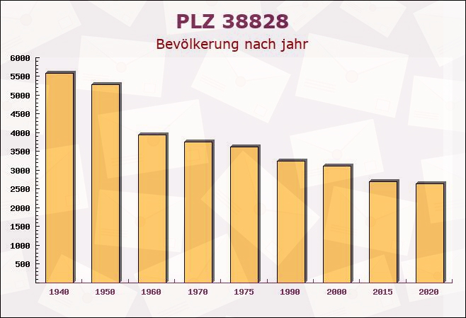 Postleitzahl 38828 Wegeleben, Sachsen-Anhalt - Bevölkerung