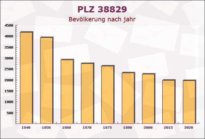 Postleitzahl 38829 Harsleben, Sachsen-Anhalt - Bevölkerung