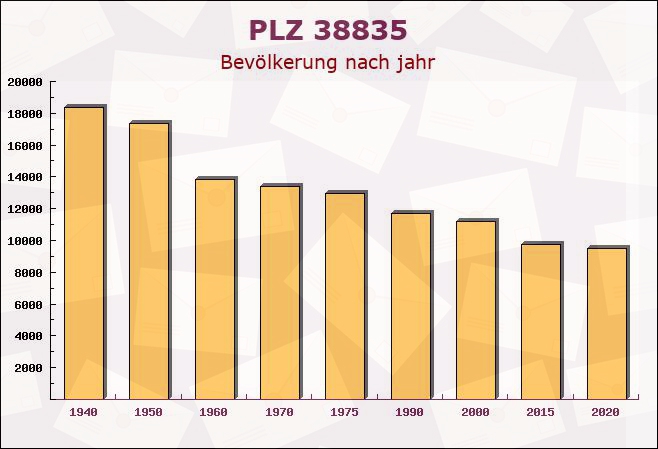 Postleitzahl 38835 Sachsen-Anhalt - Bevölkerung