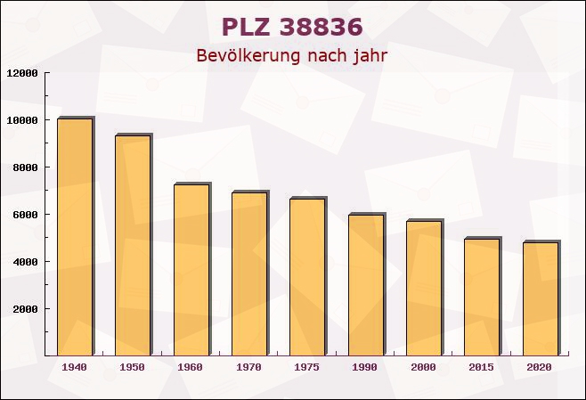 Postleitzahl 38836 Sachsen-Anhalt - Bevölkerung